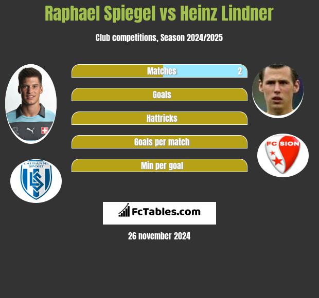 Raphael Spiegel vs Heinz Lindner h2h player stats