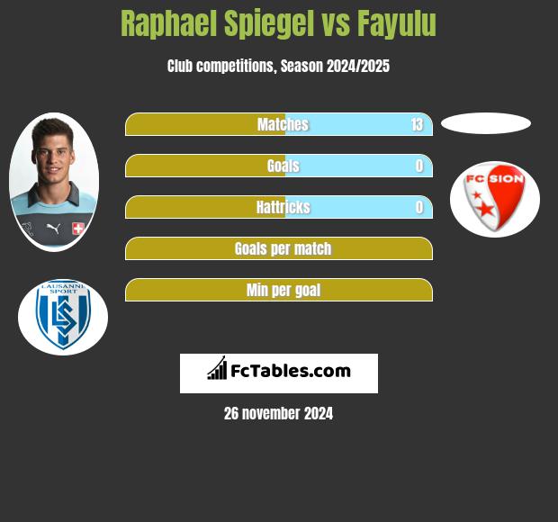 Raphael Spiegel vs Fayulu h2h player stats