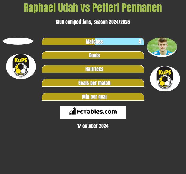 Raphael Udah vs Petteri Pennanen h2h player stats