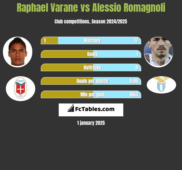 Raphael Varane vs Alessio Romagnoli h2h player stats