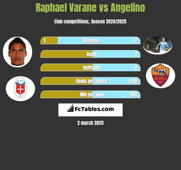 Raphael Varane vs Angelino h2h player stats