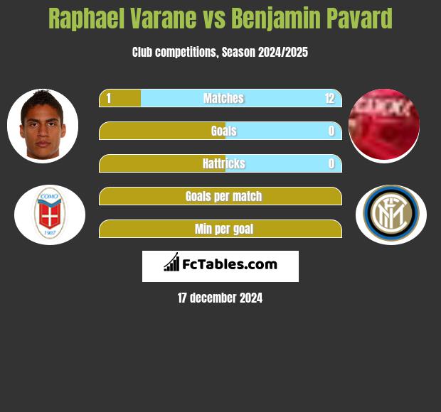 Raphael Varane vs Benjamin Pavard h2h player stats