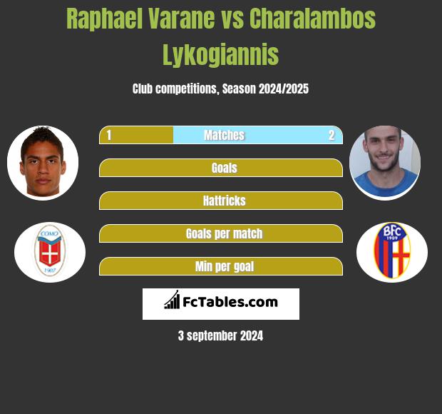 Raphael Varane vs Charalambos Lykogiannis h2h player stats