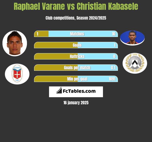 Raphael Varane vs Christian Kabasele h2h player stats