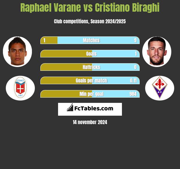 Raphael Varane vs Cristiano Biraghi h2h player stats