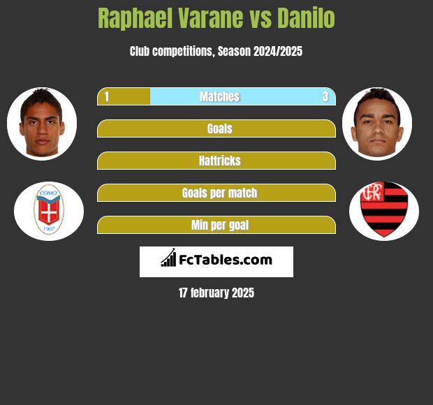 Raphael Varane vs Danilo h2h player stats