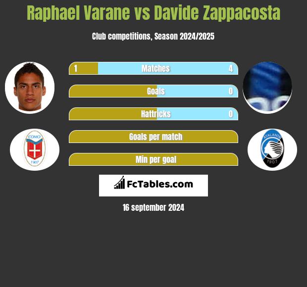 Raphael Varane vs Davide Zappacosta h2h player stats