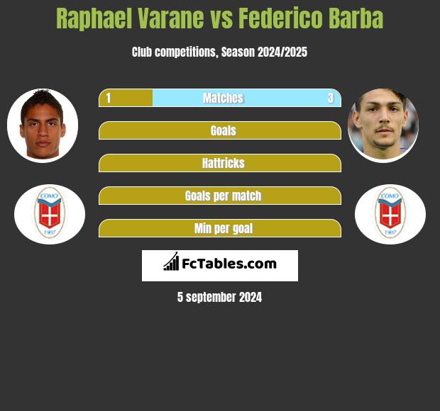 Raphael Varane vs Federico Barba h2h player stats