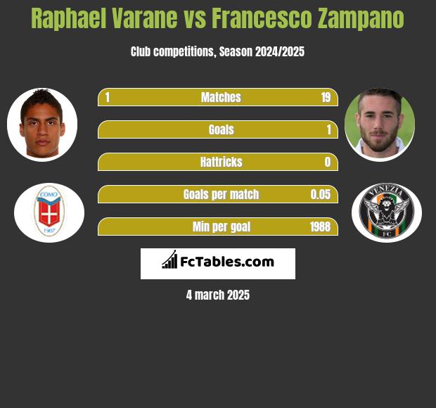 Raphael Varane vs Francesco Zampano h2h player stats