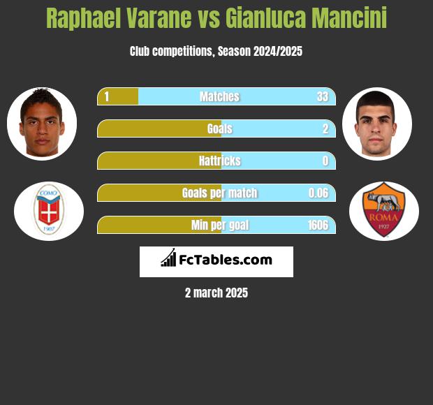 Raphael Varane vs Gianluca Mancini h2h player stats