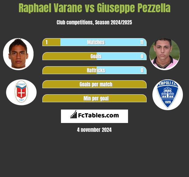 Raphael Varane vs Giuseppe Pezzella h2h player stats