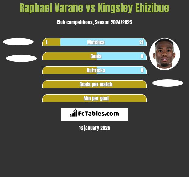 Raphael Varane vs Kingsley Ehizibue h2h player stats