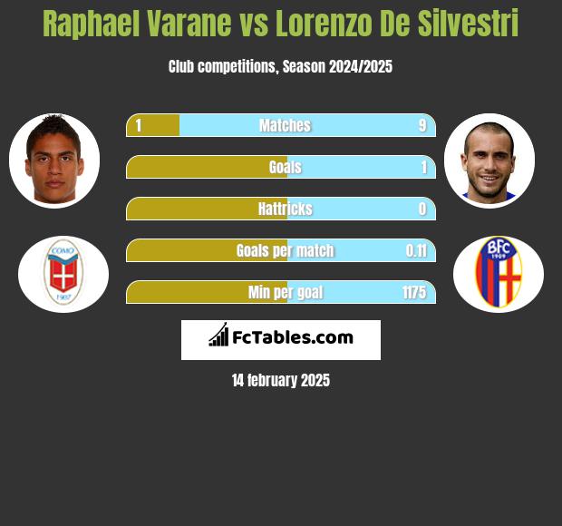 Raphael Varane vs Lorenzo De Silvestri h2h player stats