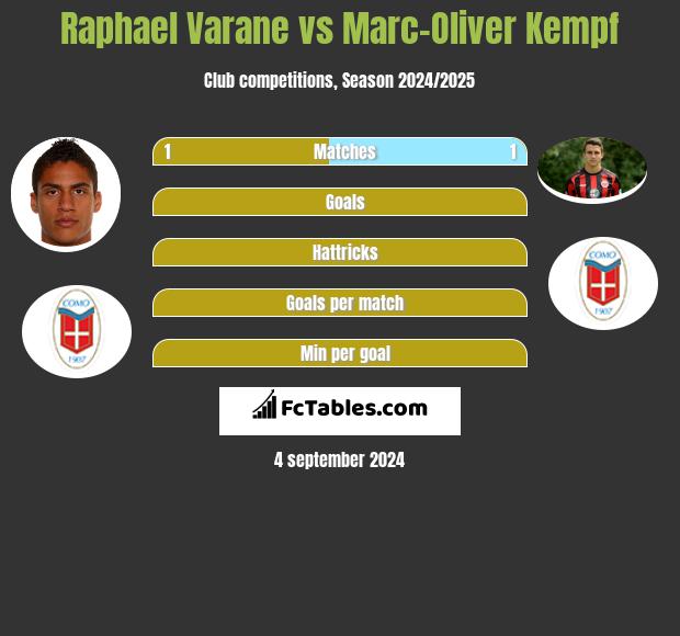 Raphael Varane vs Marc-Oliver Kempf h2h player stats