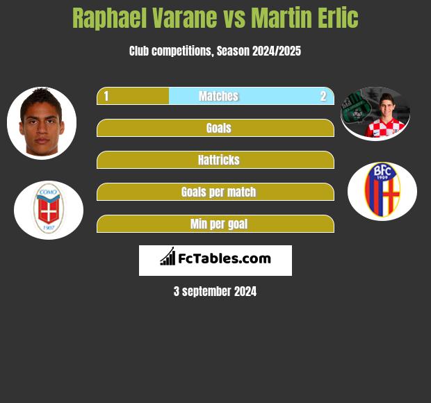 Raphael Varane vs Martin Erlic h2h player stats