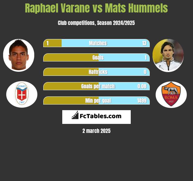 Raphael Varane vs Mats Hummels h2h player stats