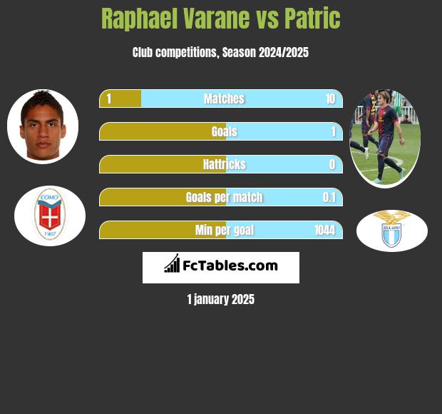 Raphael Varane vs Patric h2h player stats