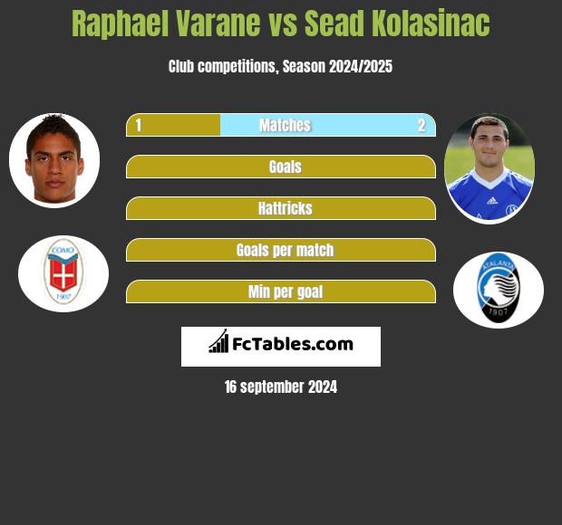 Raphael Varane vs Sead Kolasinać h2h player stats