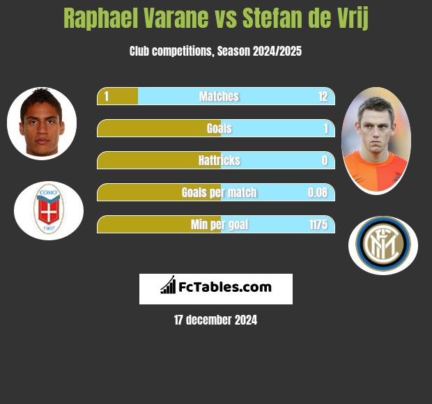 Raphael Varane vs Stefan de Vrij h2h player stats