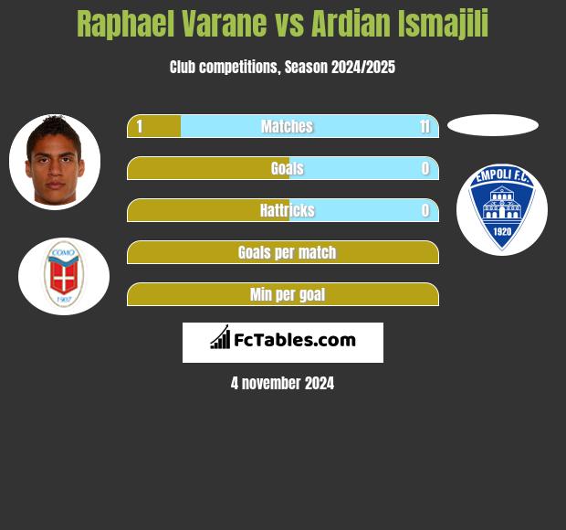 Raphael Varane vs Ardian Ismajili h2h player stats