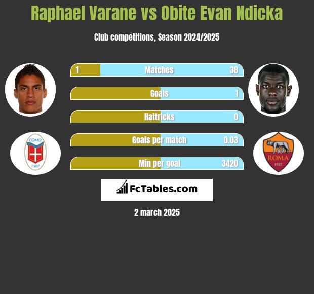 Raphael Varane vs Obite Evan Ndicka h2h player stats