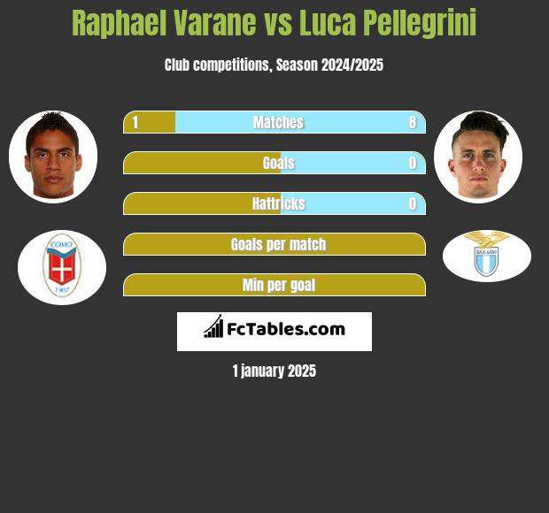 Raphael Varane vs Luca Pellegrini h2h player stats