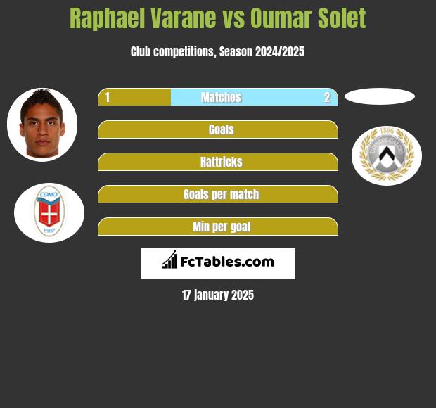 Raphael Varane vs Oumar Solet h2h player stats