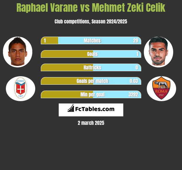 Raphael Varane vs Mehmet Zeki Celik h2h player stats