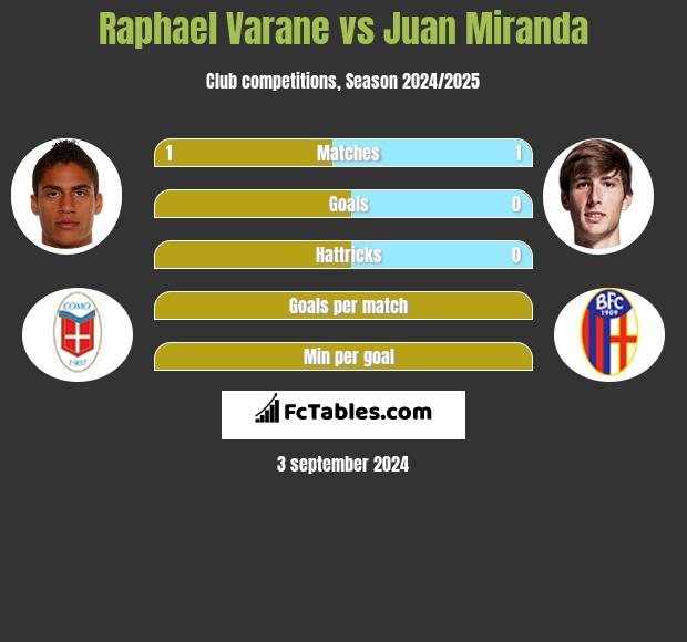 Raphael Varane vs Juan Miranda h2h player stats