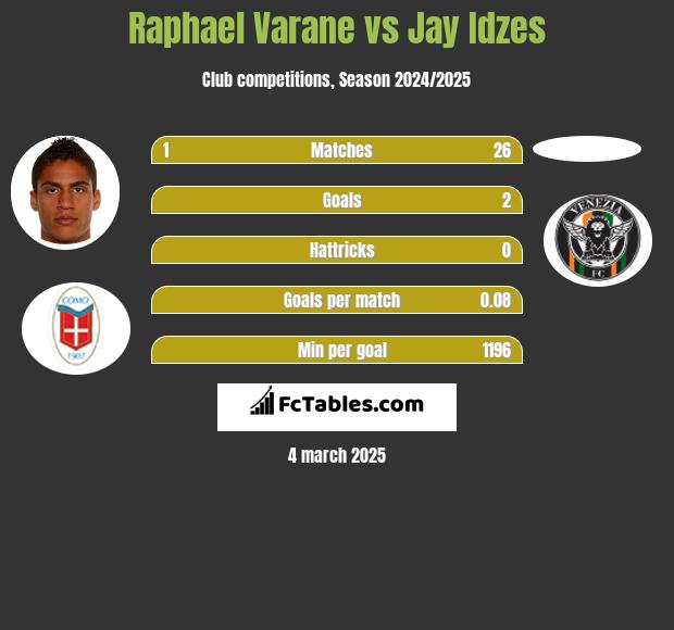 Raphael Varane vs Jay Idzes h2h player stats