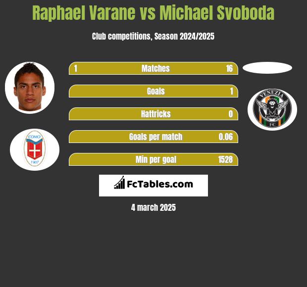 Raphael Varane vs Michael Svoboda h2h player stats