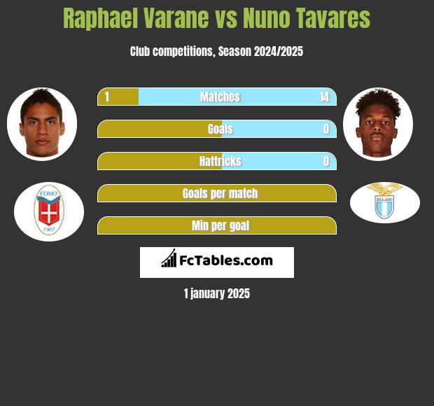 Raphael Varane vs Nuno Tavares h2h player stats