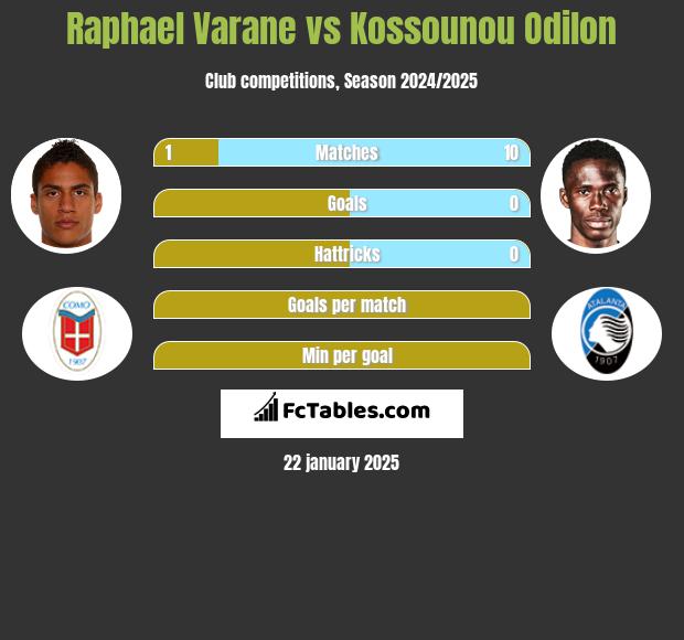 Raphael Varane vs Kossounou Odilon h2h player stats