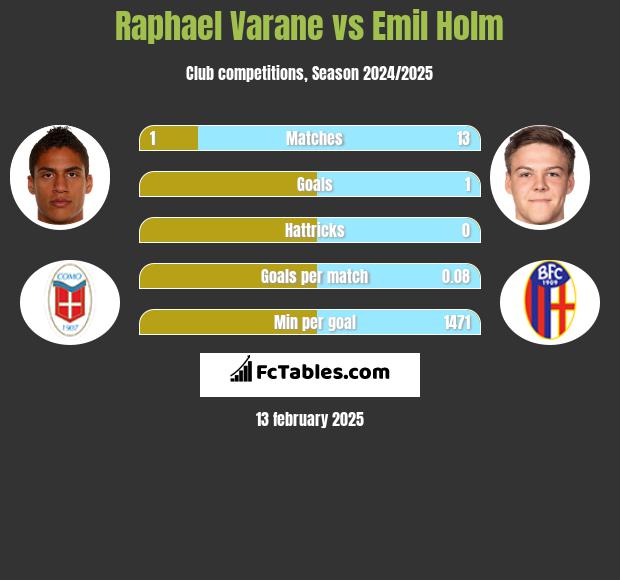 Raphael Varane vs Emil Holm h2h player stats