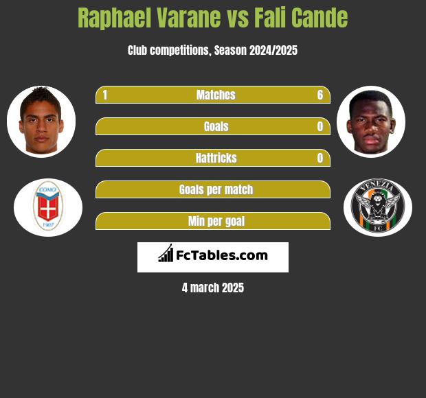 Raphael Varane vs Fali Cande h2h player stats