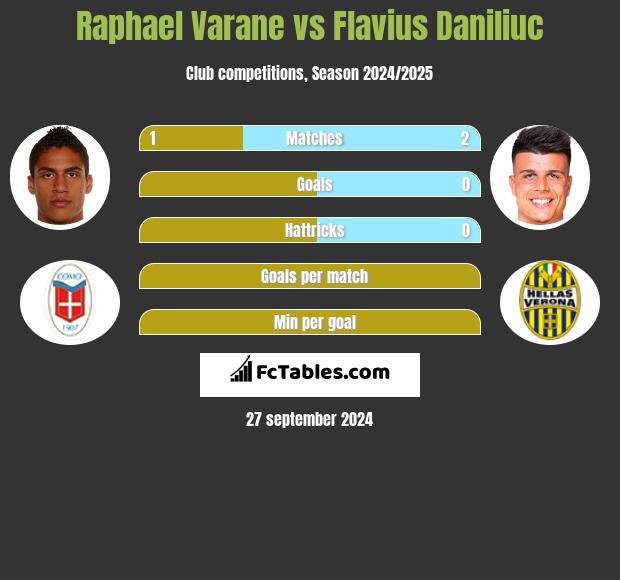 Raphael Varane vs Flavius Daniliuc h2h player stats