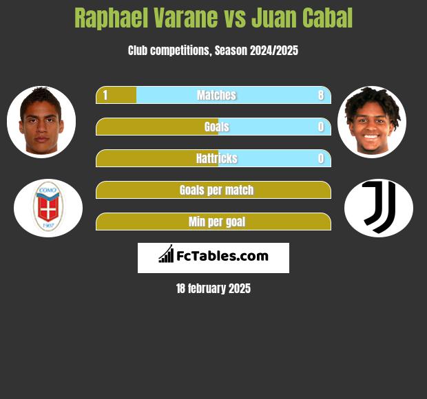 Raphael Varane vs Juan Cabal h2h player stats