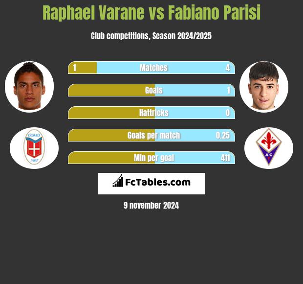 Raphael Varane vs Fabiano Parisi h2h player stats