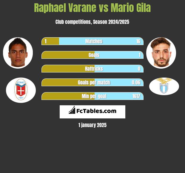 Raphael Varane vs Mario Gila h2h player stats