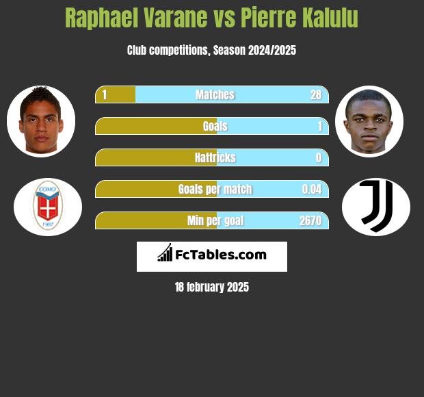 Raphael Varane vs Pierre Kalulu h2h player stats