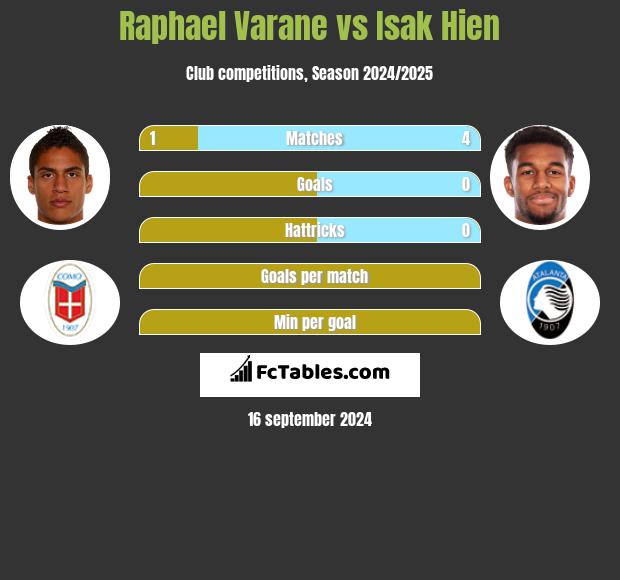 Raphael Varane vs Isak Hien h2h player stats