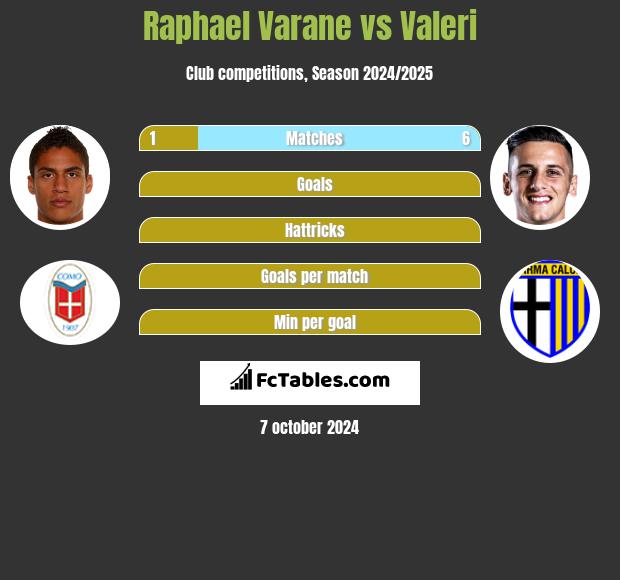 Raphael Varane vs Valeri h2h player stats