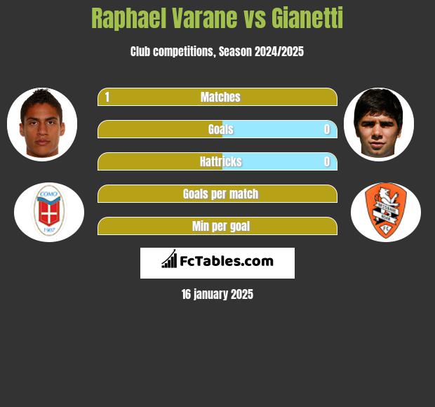 Raphael Varane vs Gianetti h2h player stats