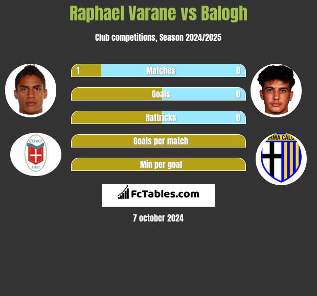 Raphael Varane vs Balogh h2h player stats