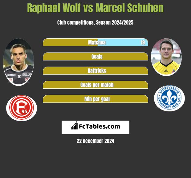 Raphael Wolf vs Marcel Schuhen h2h player stats