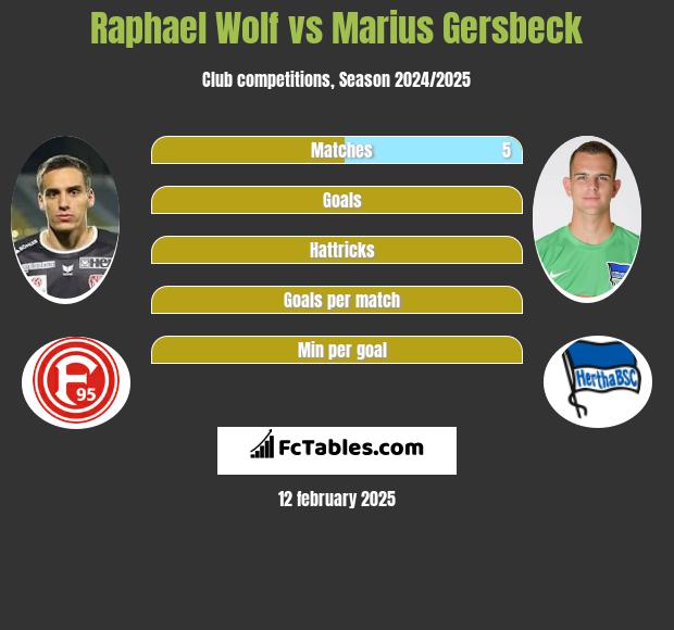 Raphael Wolf vs Marius Gersbeck h2h player stats