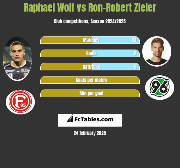 Raphael Wolf vs Ron-Robert Zieler h2h player stats