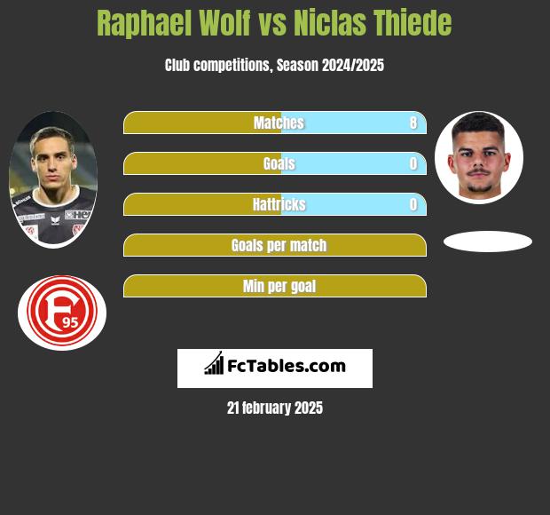 Raphael Wolf vs Niclas Thiede h2h player stats