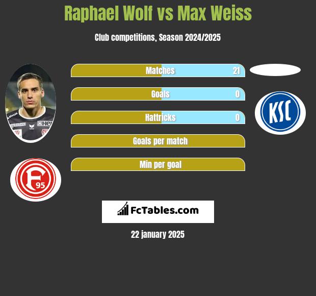 Raphael Wolf vs Max Weiss h2h player stats