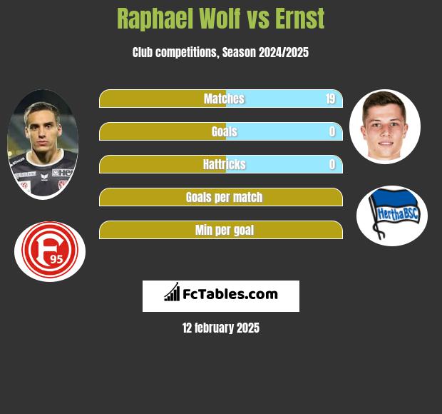 Raphael Wolf vs Ernst h2h player stats